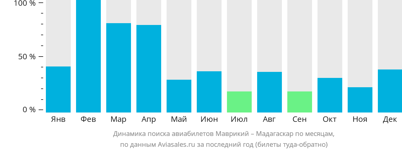 Динамика поиска авиабилетов из Маврикия в Мадагаскар по месяцам