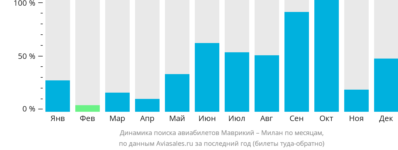 Динамика поиска авиабилетов из Маврикия в Милан по месяцам