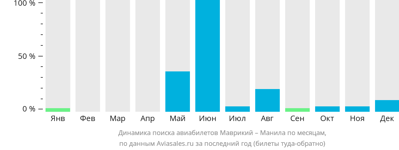Динамика поиска авиабилетов из Маврикия в Манилу по месяцам
