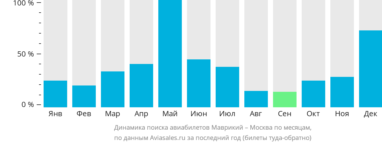 Динамика поиска авиабилетов из Маврикия в Москву по месяцам