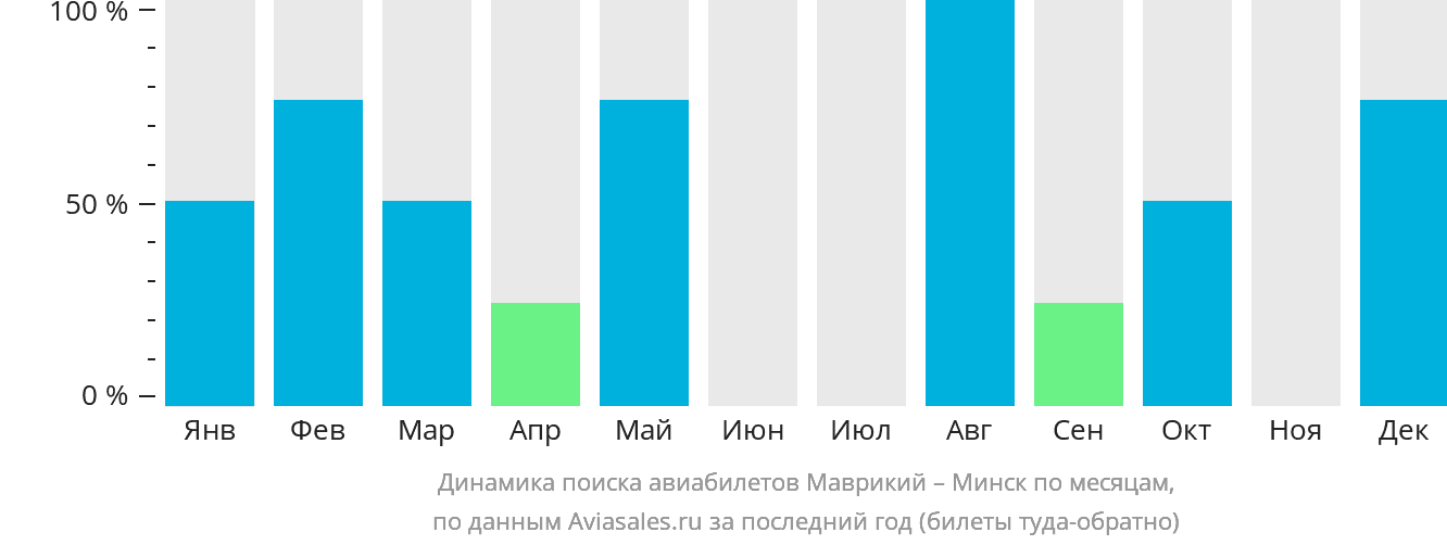 Динамика поиска авиабилетов из Маврикия в Минск по месяцам