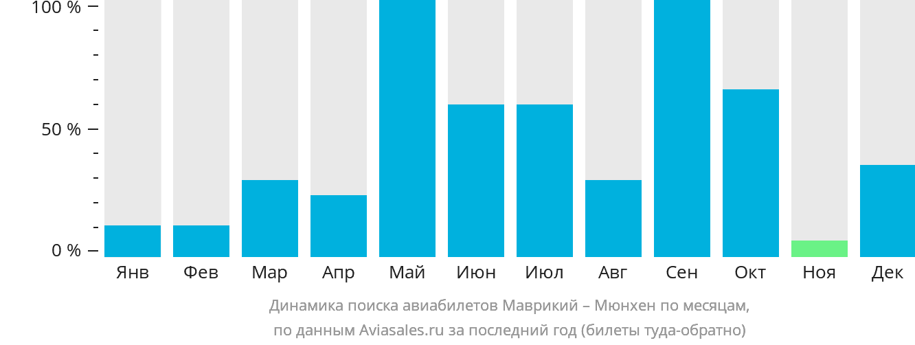 Динамика поиска авиабилетов из Маврикия в Мюнхен по месяцам