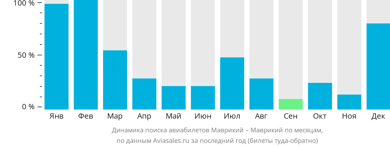 Динамика поиска авиабилетов из Маврикия на Маврикий по месяцам