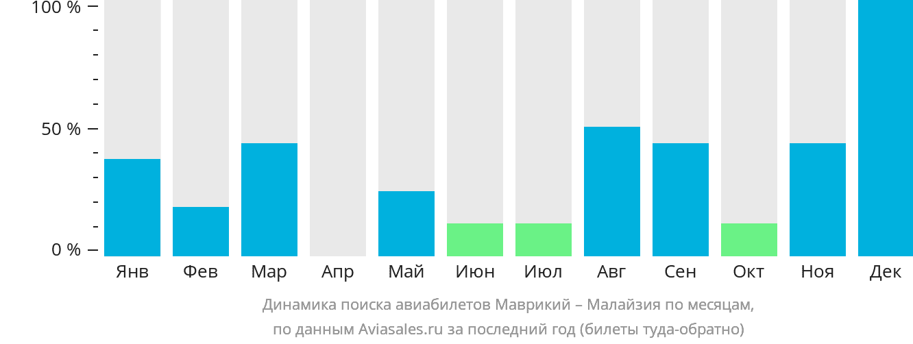 Динамика поиска авиабилетов из Маврикия в Малайзию по месяцам