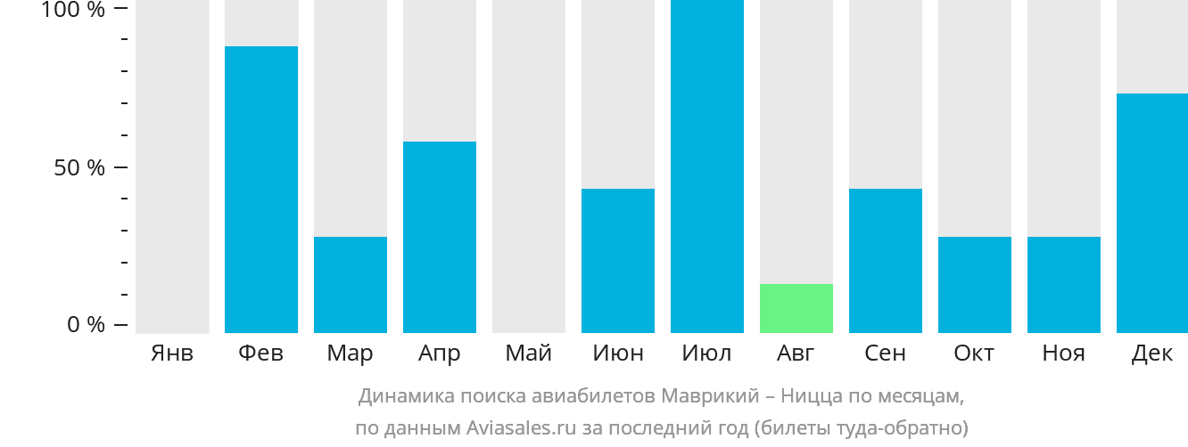 Динамика поиска авиабилетов из Маврикия в Ниццу по месяцам