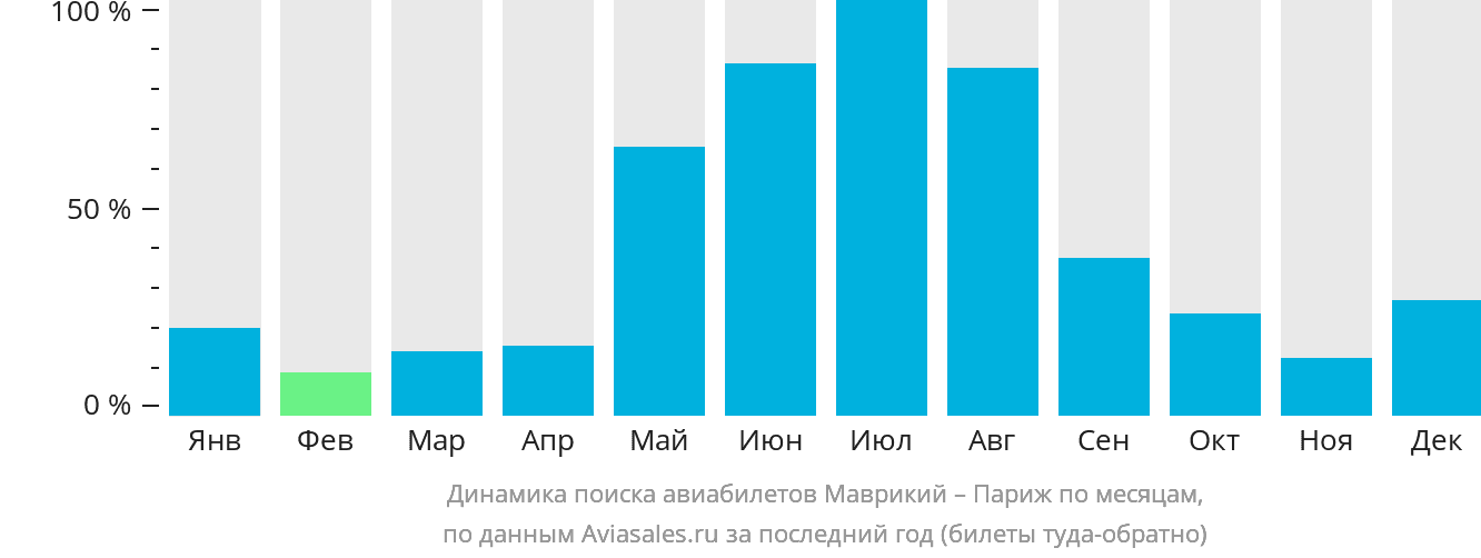 Динамика поиска авиабилетов из Маврикия в Париж по месяцам