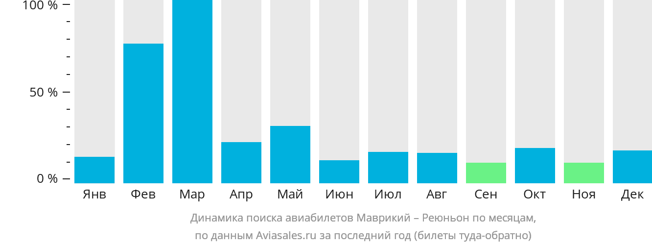 Динамика поиска авиабилетов из Маврикия в Реюньон по месяцам