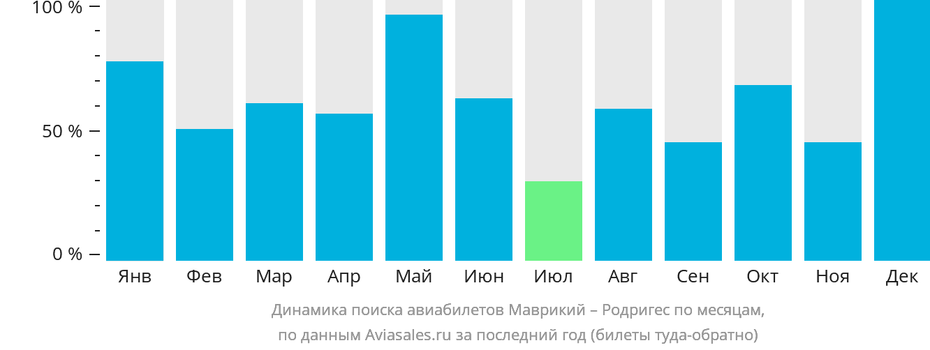 Динамика поиска авиабилетов из Маврикия в Родригес по месяцам