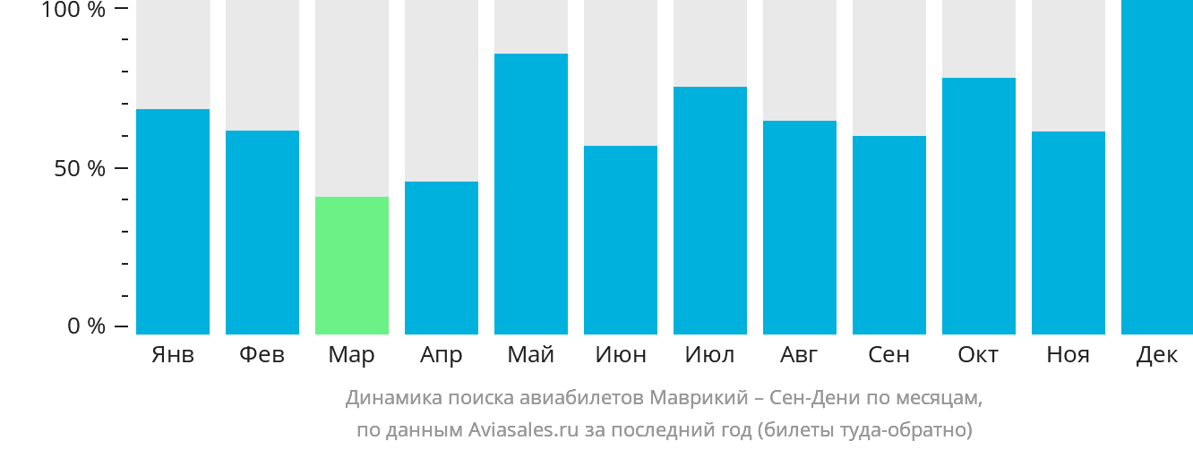 Динамика поиска авиабилетов из Маврикия в Сен-Дени по месяцам
