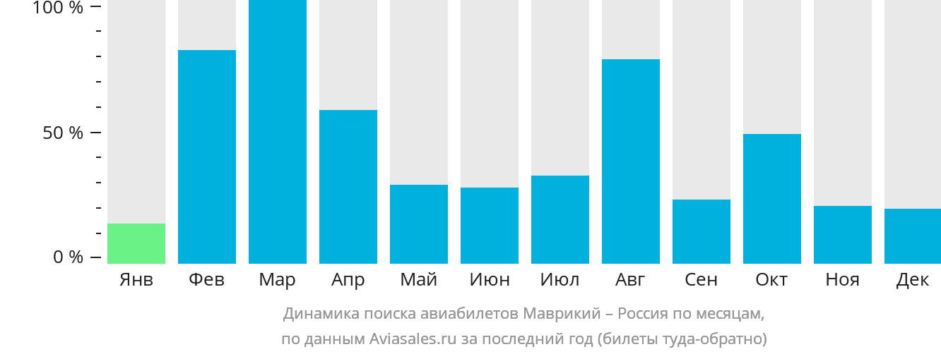 Динамика поиска авиабилетов из Маврикия в Россию по месяцам