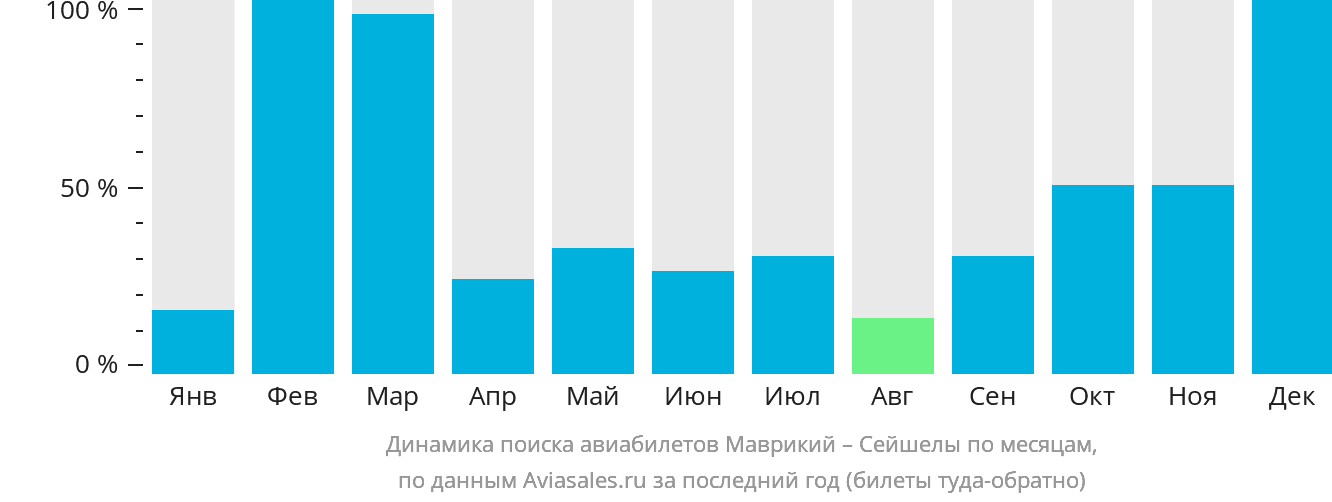 Динамика поиска авиабилетов из Маврикия в Сейшелы по месяцам