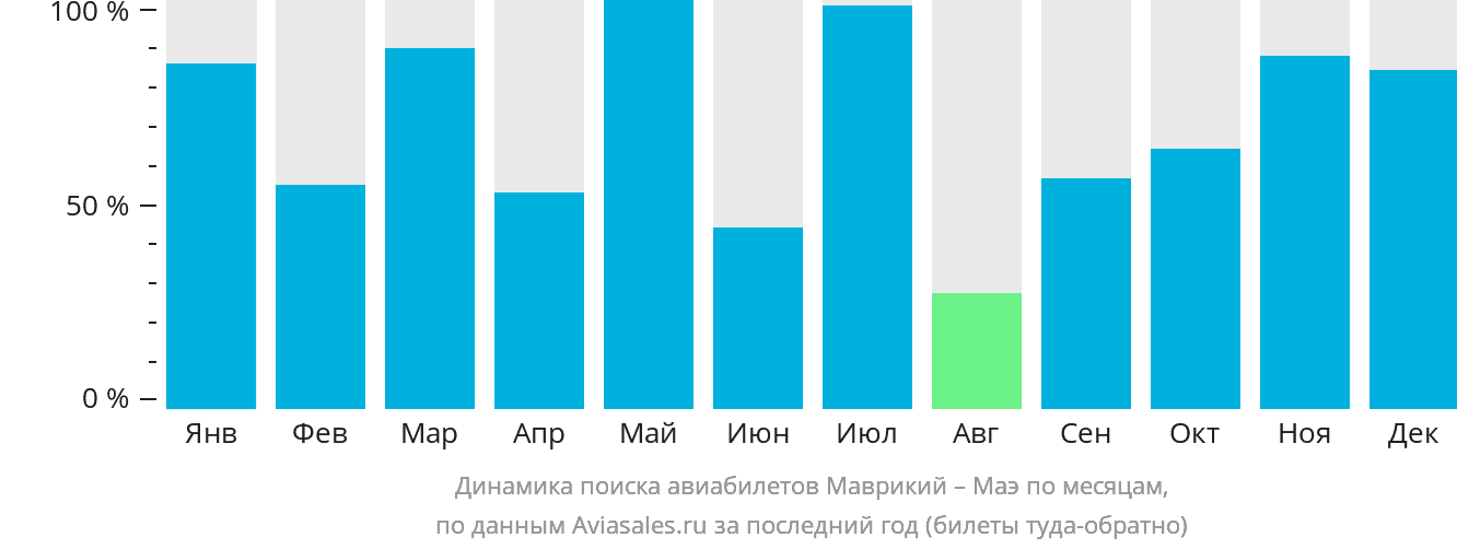 Динамика поиска авиабилетов из Маврикия на Маэ по месяцам