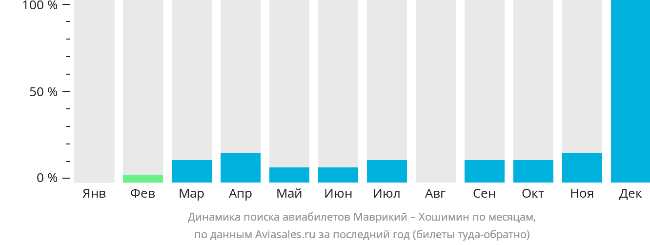 Динамика поиска авиабилетов из Маврикия в Хошимин по месяцам
