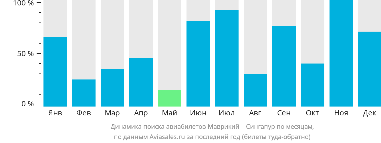 Динамика поиска авиабилетов из Маврикия в Сингапур по месяцам