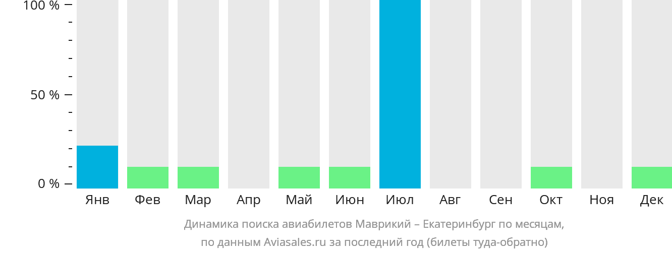 Динамика поиска авиабилетов из Маврикия в Екатеринбург по месяцам