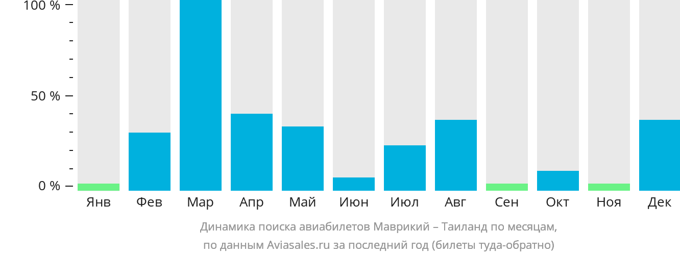Динамика поиска авиабилетов из Маврикия в Таиланд по месяцам