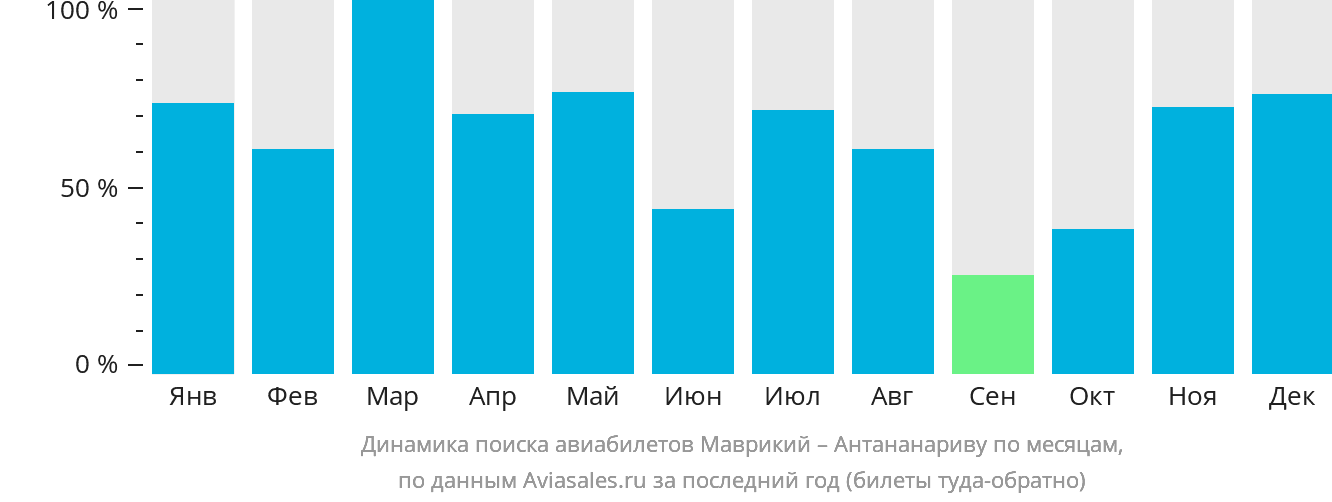 Динамика поиска авиабилетов из Маврикия в Антананариву по месяцам