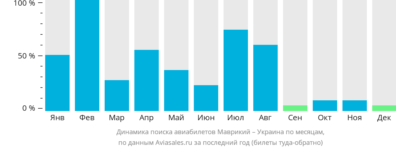 Динамика поиска авиабилетов из Маврикия в Украину по месяцам