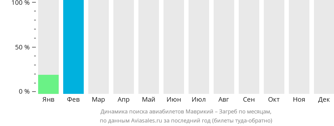 Динамика поиска авиабилетов из Маврикия в Загреб по месяцам