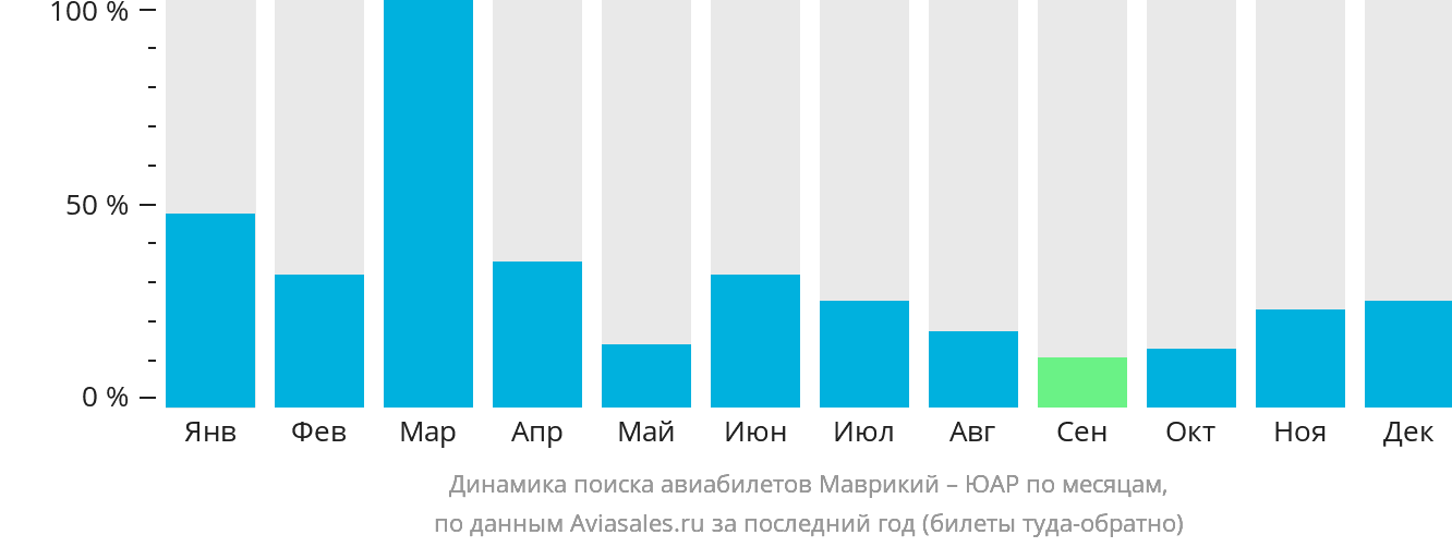 Динамика поиска авиабилетов из Маврикия в ЮАР по месяцам