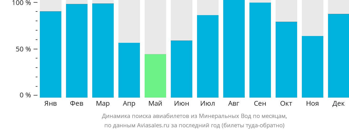Динамика поиска авиабилетов из Минеральных Вод по месяцам