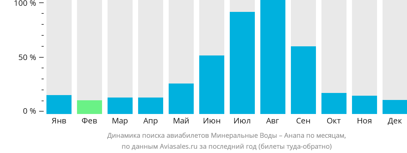 Динамика поиска авиабилетов из Минеральных Вод в Анапу по месяцам