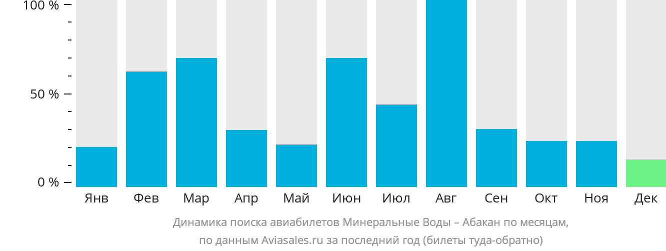 Динамика поиска авиабилетов из Минеральных Вод в Абакан по месяцам