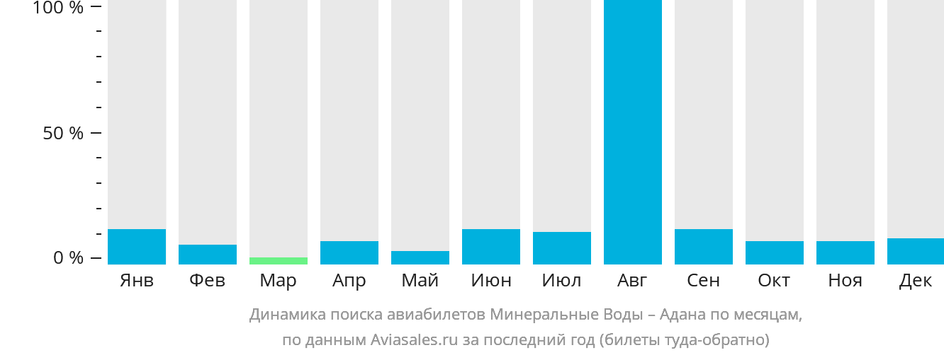 Динамика поиска авиабилетов из Минеральных Вод в Адану по месяцам