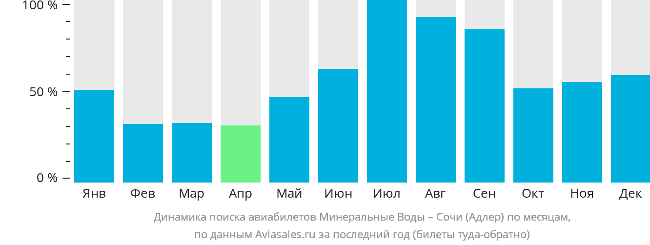 Динамика поиска авиабилетов из Минеральных Вод в Сочи по месяцам