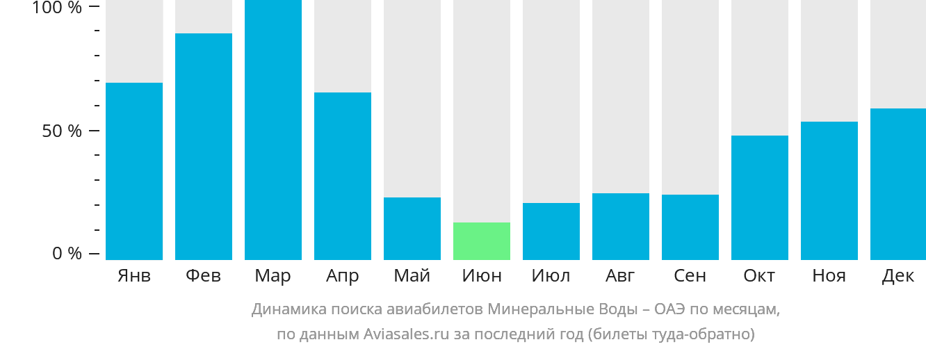 Динамика поиска авиабилетов из Минеральных Вод в ОАЭ по месяцам