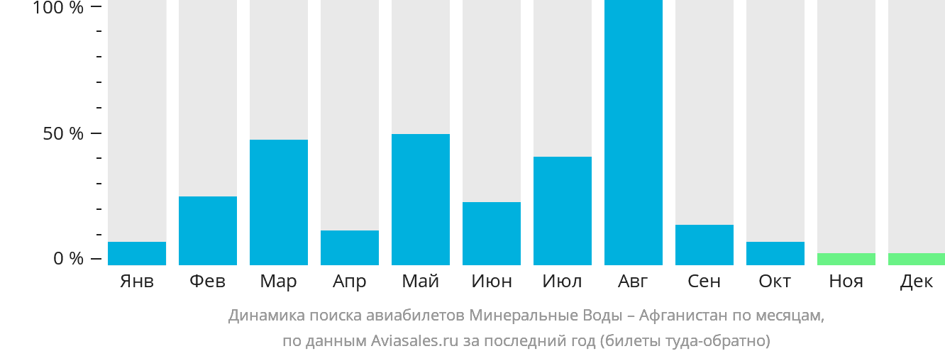 Динамика поиска авиабилетов из Минеральных Вод Афганистан по месяцам