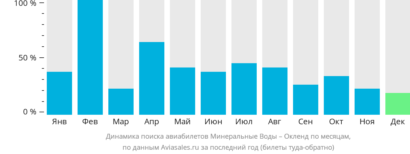 Динамика поиска авиабилетов из Минеральных Вод в Окленд по месяцам