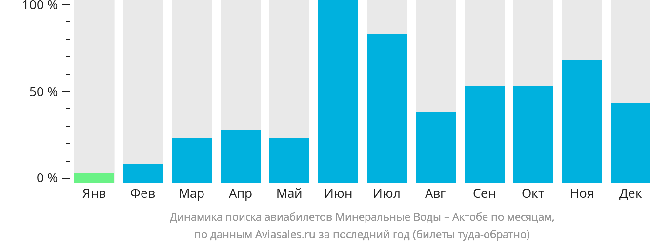 Динамика поиска авиабилетов из Минеральных Вод в Актобе по месяцам