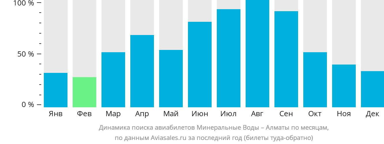 Динамика поиска авиабилетов из Минеральных Вод в Алматы по месяцам