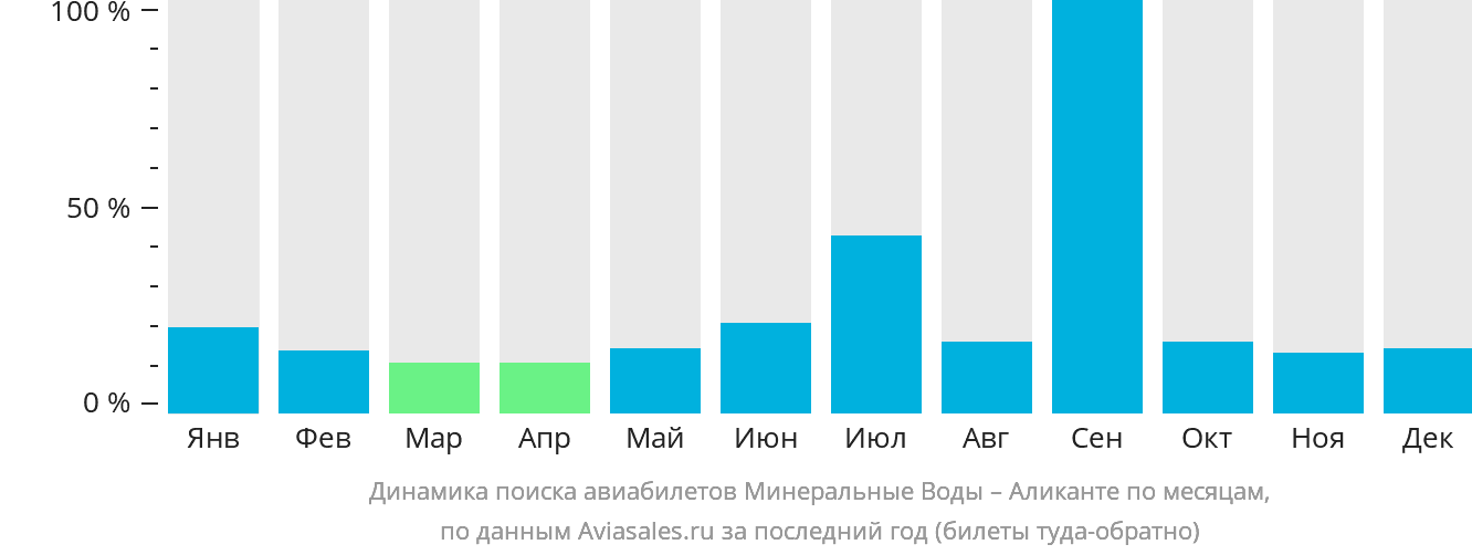 Динамика поиска авиабилетов из Минеральных Вод в Аликанте по месяцам