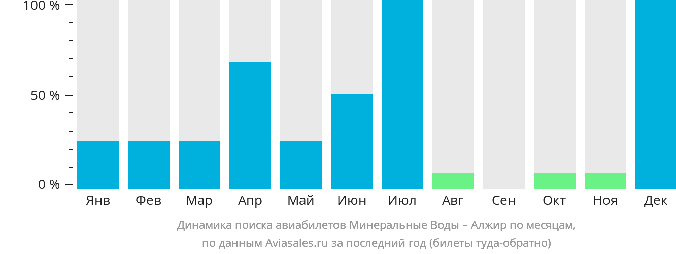 Динамика поиска авиабилетов из Минеральных Вод в Алжир по месяцам