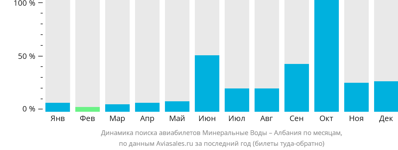 Динамика поиска авиабилетов из Минеральных Вод в Албанию по месяцам