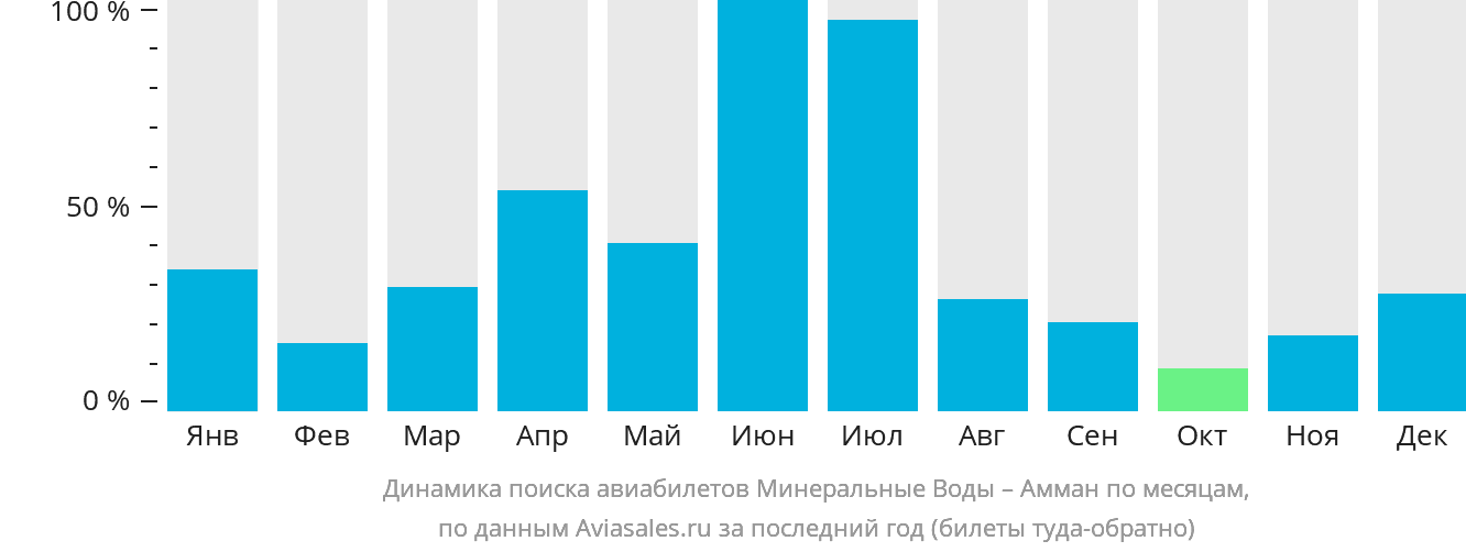 Динамика поиска авиабилетов из Минеральных Вод в Амман по месяцам