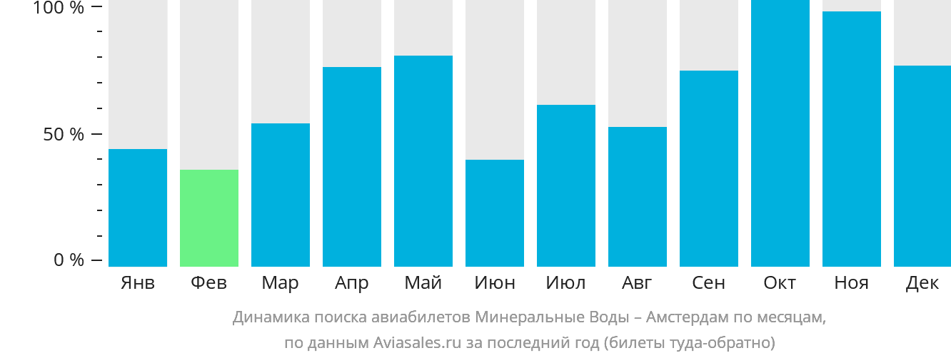 Динамика поиска авиабилетов из Минеральных Вод в Амстердам по месяцам