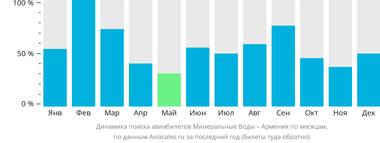 Динамика поиска авиабилетов из Минеральных Вод в Армению по месяцам