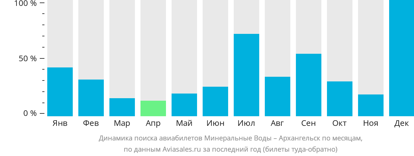 Динамика поиска авиабилетов из Минеральных Вод в Архангельск по месяцам
