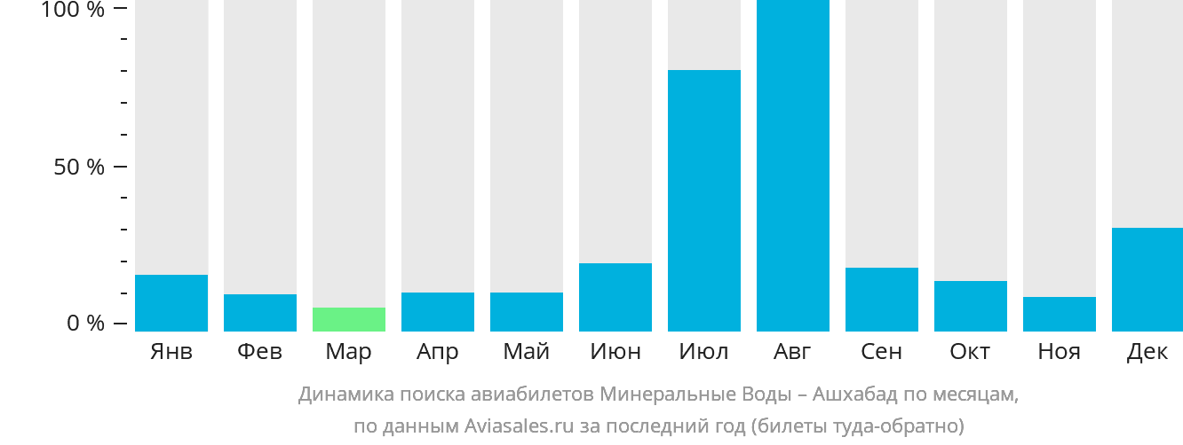 Динамика поиска авиабилетов из Минеральных Вод в Ашхабад по месяцам