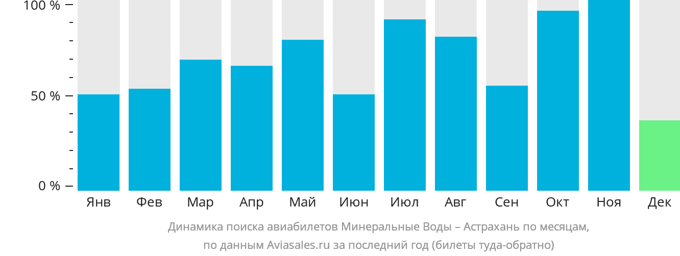 Динамика поиска авиабилетов из Минеральных Вод в Астрахань по месяцам