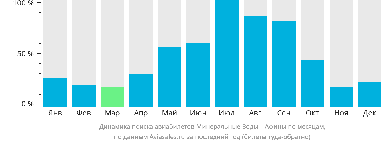 Динамика поиска авиабилетов из Минеральных Вод в Афины по месяцам