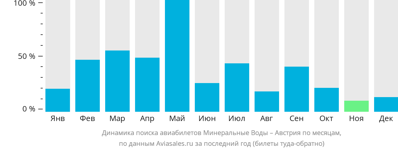 Динамика поиска авиабилетов из Минеральных Вод в Австрию по месяцам