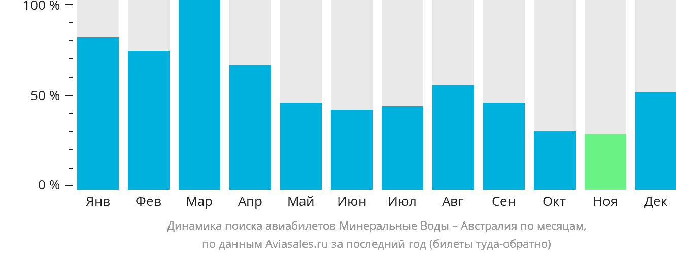 Динамика поиска авиабилетов из Минеральных Вод в Австралию по месяцам