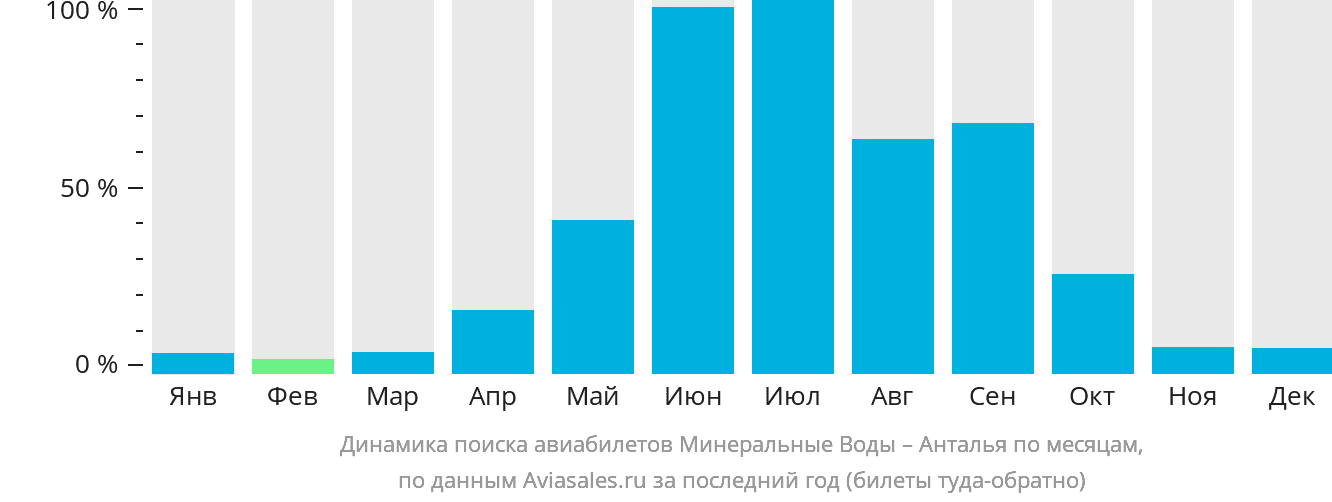 Динамика поиска авиабилетов из Минеральных Вод в Анталью по месяцам