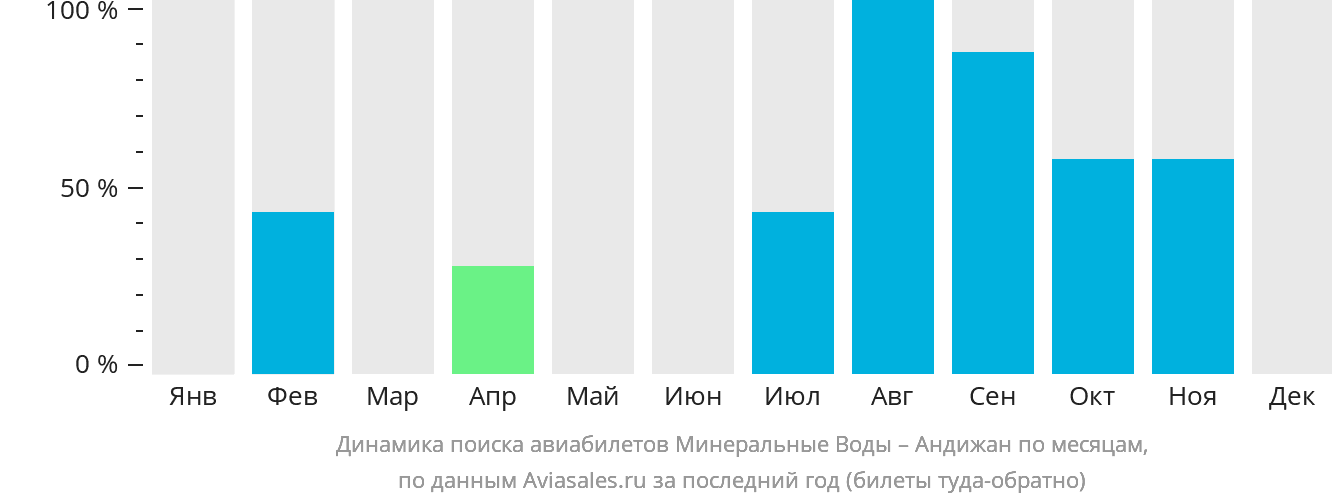 Динамика поиска авиабилетов из Минеральных Вод в Андижан по месяцам