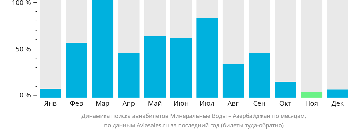 Динамика поиска авиабилетов из Минеральных Вод в Азербайджан по месяцам