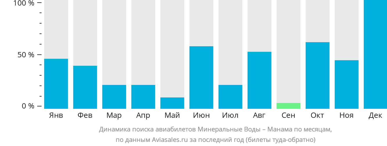 Динамика поиска авиабилетов из Минеральных Вод в Манаму по месяцам